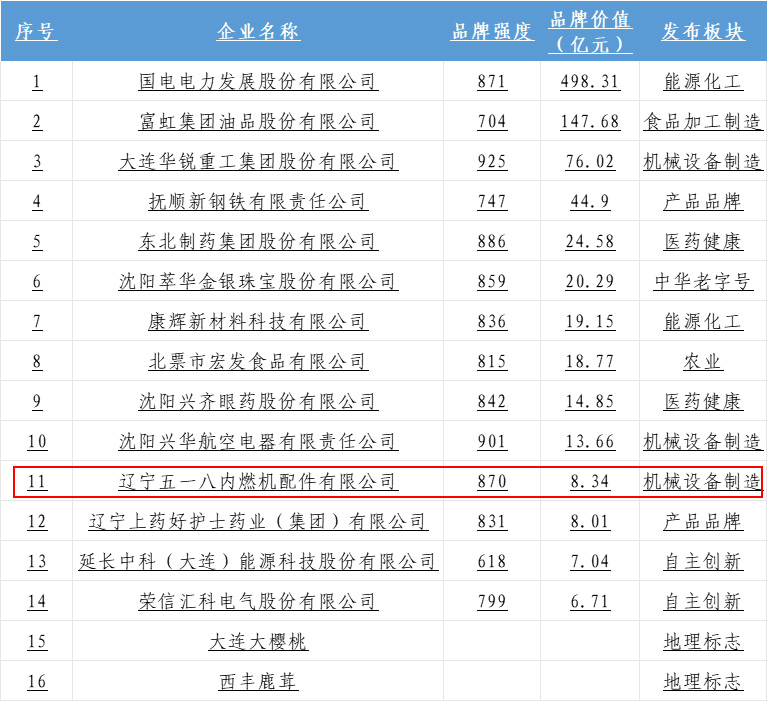 我公司榮登“2025中國品牌價(jià)值評(píng)價(jià)信息”榜單